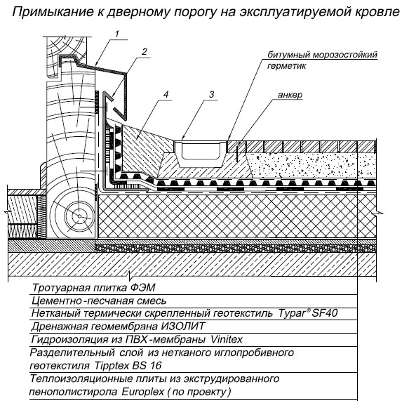 Узлы кровли в Автокаде